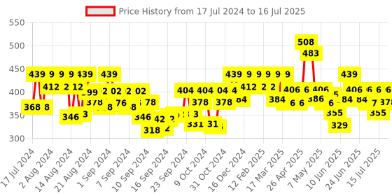 ajio.com jewels galaxy Multi-Piece Set jewels galaxy Price History Graph from 17 Jul 2024 to 16 Jul 2025