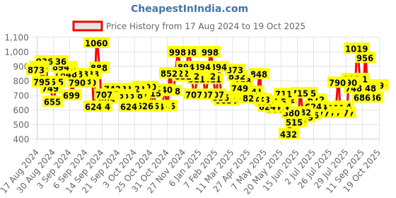 ajio.com bumzee Multi-Piece Suit Set bumzee Price History Graph from 17 Aug 2024 to 19 Oct 2025