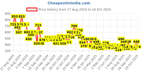 ajio.com bumzee Multi-Piece Suit Set bumzee Price History Graph from 27 Aug 2024 to 16 Oct 2025