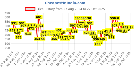 ajio.com bumzee Multi-Piece Suit Set bumzee Price History Graph from 27 Aug 2024 to 22 Oct 2025