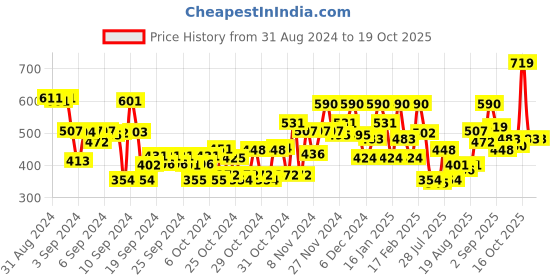 ajio.com bumzee Multi-Piece Suit Set bumzee Price History Graph from 31 Aug 2024 to 19 Oct 2025