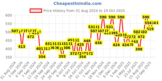ajio.com bumzee Multi-Piece Suit Set bumzee Price History Graph from 31 Aug 2024 to 19 Oct 2025