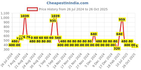 ajio.com outryt by azorte Multi Pocket Parachute Skirt outryt by azorte Price History Graph from 26 Jul 2024 to 26 Oct 2025