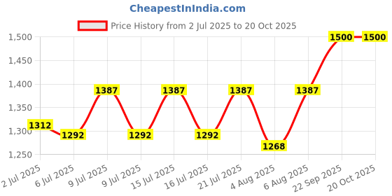 ajio.com house of quirk Multi-Purpose Storage Box  house of quirk Price History Graph from 2 Jul 2025 to 20 Oct 2025