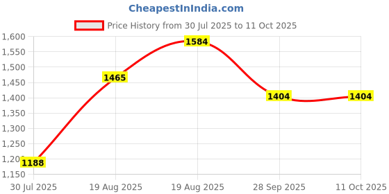 ajio.com habere india Multi-Purpose Waste Bin habere india Price History Graph from 30 Jul 2025 to 11 Oct 2025