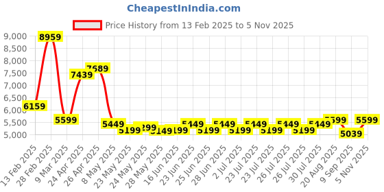 ajio.com multi shades Men Embroidered Regular Fit Jacket multi shades Price History Graph from 13 Feb 2025 to 5 Nov 2025