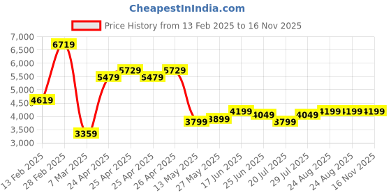 ajio.com multi shades Men Printed Nehru Jacket multi shades Price History Graph from 13 Feb 2025 to 15 Nov 2025