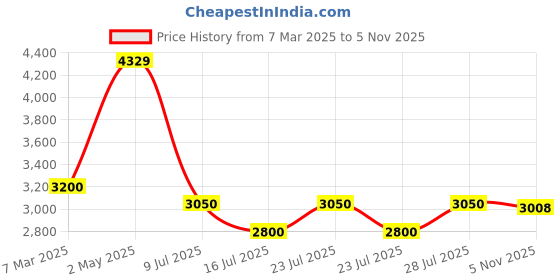 ajio.com multi shades Men Regular Fit Embellished Kurta multi shades Price History Graph from 7 Mar 2025 to 5 Nov 2025
