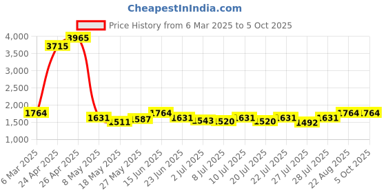 ajio.com multi shades Men Regular Fit Nehru Jacket multi shades Price History Graph from 6 Mar 2025 to 4 Oct 2025