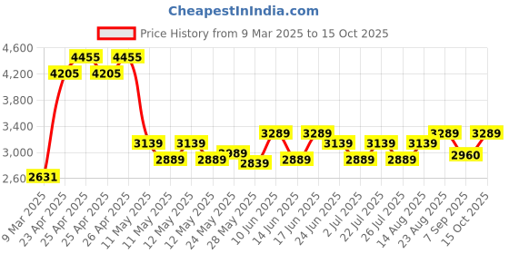 ajio.com multi shades Men Regular Fit Nehru Jacket multi shades Price History Graph from 9 Mar 2025 to 15 Oct 2025