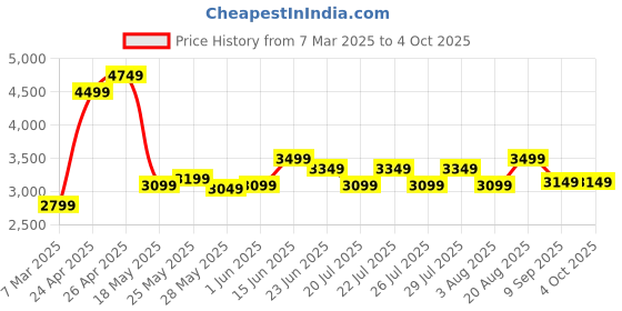 ajio.com multi shades Men Regular Fit Nehru Jacket multi shades Price History Graph from 7 Mar 2025 to 4 Oct 2025