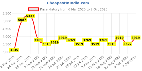 ajio.com multi shades Men Regular Fit Nehru Jacket multi shades Price History Graph from 6 Mar 2025 to 7 Oct 2025