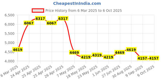 ajio.com multi shades Men Regular Fit Nehru Jacket multi shades Price History Graph from 6 Mar 2025 to 4 Oct 2025