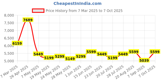 ajio.com multi shades Men Regular Fit Nehru Jacket multi shades Price History Graph from 7 Mar 2025 to 7 Oct 2025