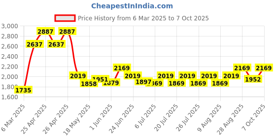 ajio.com multi shades Men Regular Fit Nehru Jacket multi shades Price History Graph from 6 Mar 2025 to 7 Oct 2025