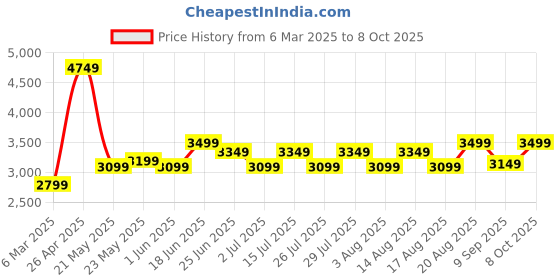 ajio.com multi shades Men Regular Fit Nehru Jacket multi shades Price History Graph from 6 Mar 2025 to 8 Oct 2025