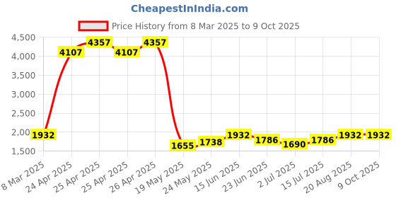 ajio.com multi shades Men Regular Fit Nehru Jacket multi shades Price History Graph from 8 Mar 2025 to 8 Oct 2025