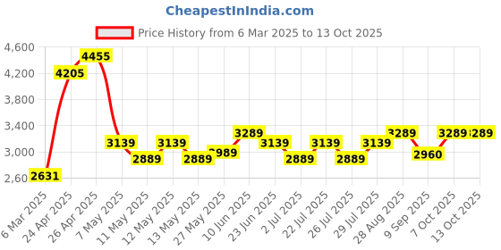 ajio.com multi shades Men Regular Fit Nehru Jacket multi shades Price History Graph from 6 Mar 2025 to 12 Oct 2025