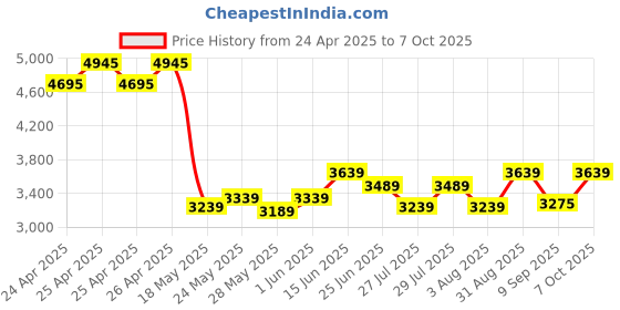 ajio.com multi shades Men Regular Fit Nehru Jacket multi shades Price History Graph from 24 Apr 2025 to 7 Oct 2025