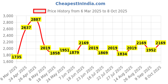 ajio.com multi shades Men Regular Fit Nehru Jacket multi shades Price History Graph from 6 Mar 2025 to 8 Oct 2025
