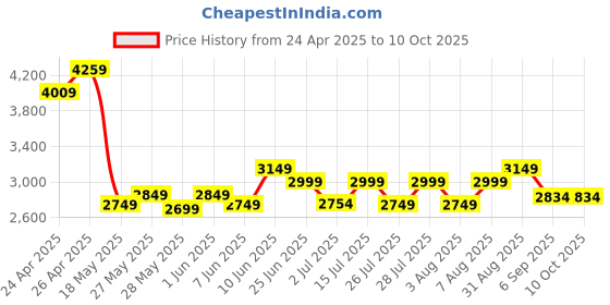 ajio.com multi shades Men Regular Fit Nehru Jacket multi shades Price History Graph from 24 Apr 2025 to 10 Oct 2025