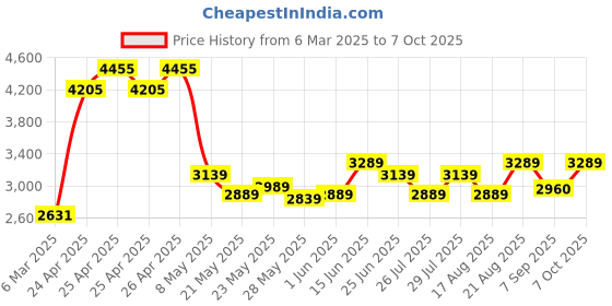 ajio.com multi shades Men Regular Fit Nehru Jacket multi shades Price History Graph from 6 Mar 2025 to 7 Oct 2025