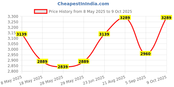 ajio.com multi shades Men Self-design Nehru jacket multi shades Price History Graph from 8 May 2025 to 9 Oct 2025