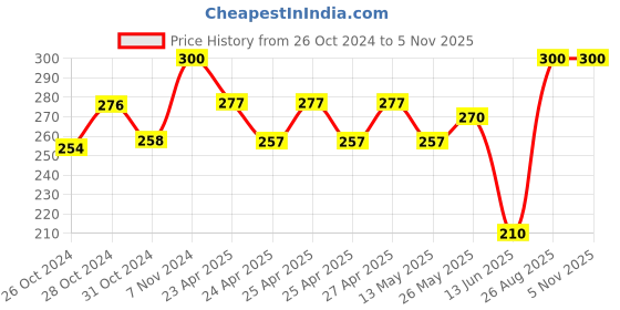 ajio.com ratancart Multi Sheeting Napkin Set ratancart Price History Graph from 26 Oct 2024 to 3 Nov 2025