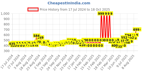 ajio.com superdry Multi Single Pack Briefs with Brand Knit Waistband superdry Price History Graph from 17 Jul 2024 to 18 Oct 2025