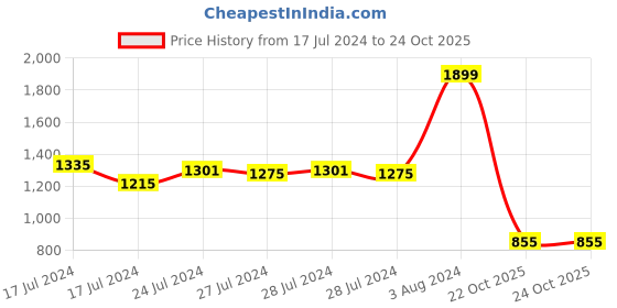 ajio.com palmonas Multi-Stranded Wheat Chain palmonas Price History Graph from 17 Jul 2024 to 22 Oct 2025
