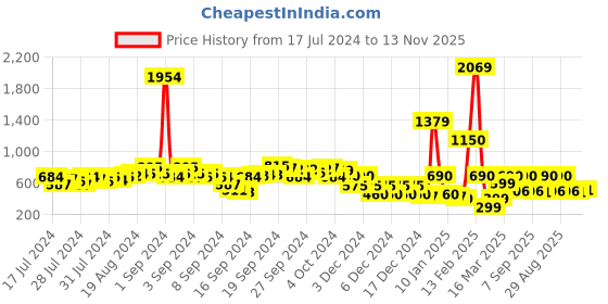 ajio.com fyre rose Multi-Strap Chunky Heeled Sandals fyre rose Price History Graph from 17 Jul 2024 to 13 Nov 2025