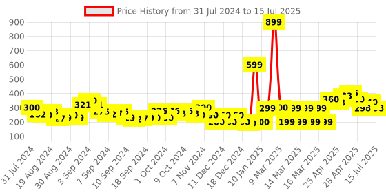 ajio.com acai Multi-Strap Flat Sandals acai Price History Graph from 31 Jul 2024 to 15 Jul 2025