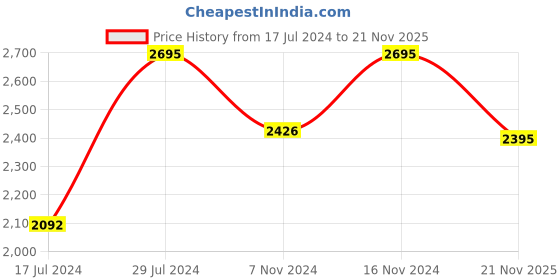 ajio.com red chief Multi-Strap Leather Slippers red chief Price History Graph from 17 Jul 2024 to 21 Nov 2025