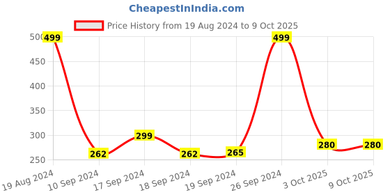 ajio.com pink n blue Multi-Strap Open-Toe Sandals pink n blue Price History Graph from 19 Aug 2024 to 9 Oct 2025
