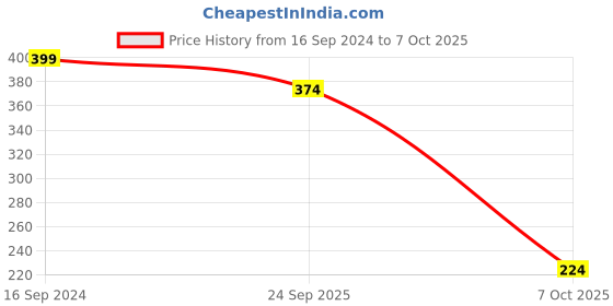 ajio.com pink n blue Multi-Strap Open-Toe Sandals pink n blue Price History Graph from 16 Sep 2024 to 7 Oct 2025