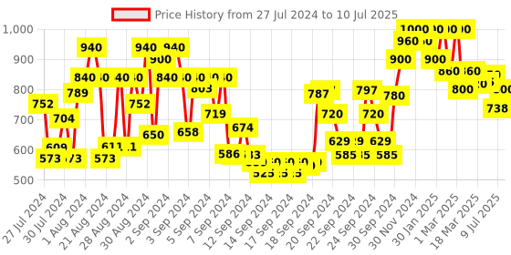 ajio.com shoetopia Multi-Strap Platforms with Buckle-Fastening shoetopia Price History Graph from 27 Jul 2024 to 10 Jul 2025