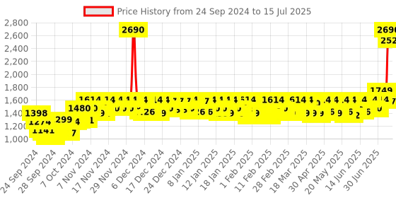 ajio.com mochi Multi-Strap Slides with Buckle Closure mochi Price History Graph from 24 Sep 2024 to 15 Jul 2025