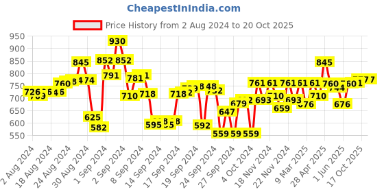ajio.com metro Multi-Strap Slip-On Flats metro Price History Graph from 2 Aug 2024 to 19 Oct 2025