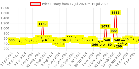 ajio.com buda jeans co Multi-Strap Slip-On Sandals buda jeans co Price History Graph from 17 Jul 2024 to 15 Jul 2025