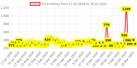 ajio.com acai Multi-Strap Slip-On Sandals acai Price History Graph from 17 Jul 2024 to 16 Jul 2025