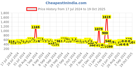 ajio.com buda jeans co Multi-Strap Slip-On Sandals buda jeans co Price History Graph from 17 Jul 2024 to 18 Oct 2025