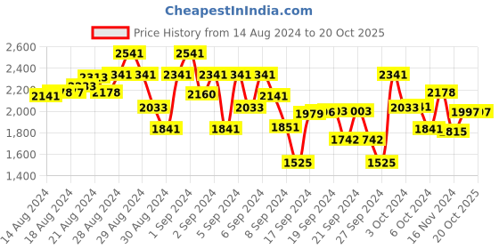 ajio.com aria nica Multi-Straps Flat Sandals with Zip-Fastening aria nica Price History Graph from 14 Aug 2024 to 20 Oct 2025