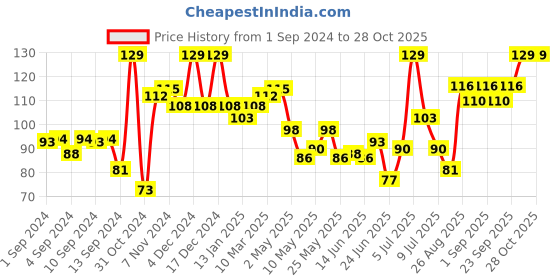 ajio.com majestique Multi Use Nail File majestique Price History Graph from 1 Sep 2024 to 28 Oct 2025