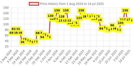 ajio.com miss claire Multi Vita Whitening Solution Mask miss claire Price History Graph from 1 Aug 2024 to 14 Jul 2025