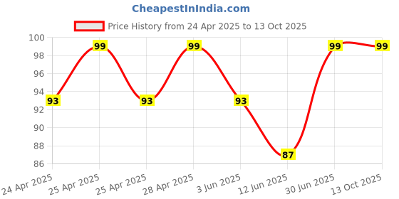 ajio.com beach curve Multicolor Cotton Briefs beach curve Price History Graph from 24 Apr 2025 to 13 Oct 2025