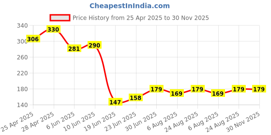 ajio.com beach curve Multicolor Cotton Briefs beach curve Price History Graph from 25 Apr 2025 to 30 Nov 2025