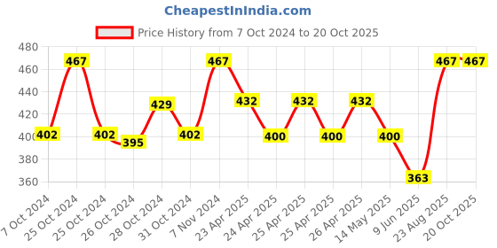 ajio.com ratancart Multicolor Cotton Floral Printed Free Size Apron ratancart Price History Graph from 7 Oct 2024 to 20 Oct 2025