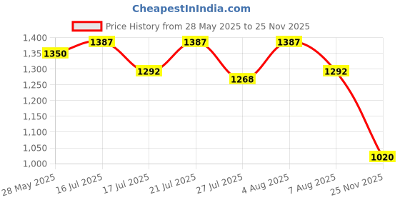 ajio.com tayhaa Multicolour Fairy Garden Miniature Deer tayhaa Price History Graph from 28 May 2025 to 25 Nov 2025