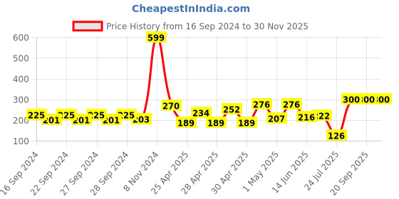 ajio.com ecraftindia Multicoloured & Transparent Double Sided Crystal Car Paan Ganesha Showpiece ecraftindia Price History Graph from 16 Sep 2024 to 30 Nov 2025