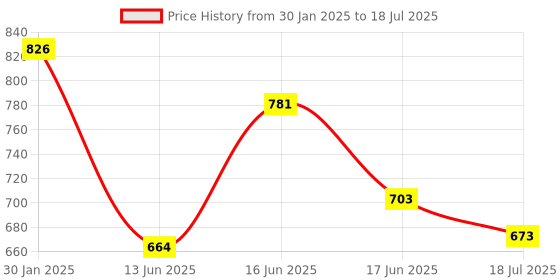 ajio.com lux cozi Multipack Geometric Hipsters lux cozi Price History Graph from 30 Jan 2025 to 18 Jul 2025
